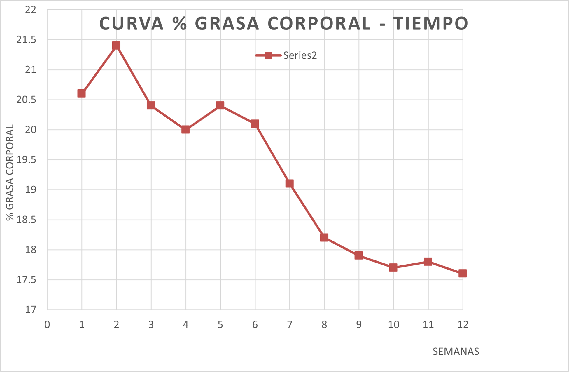 Gráfico de evolución de grasa corporal